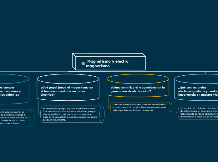  Magnetismo y electro magnetismo.