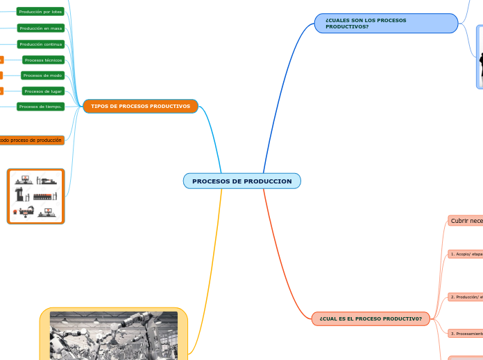 PROCESOS DE PRODUCCION