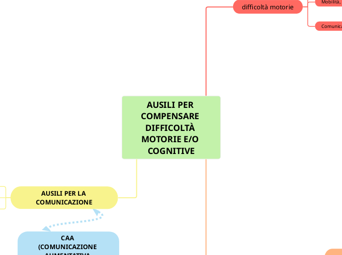 AUSILI PER COMPENSARE DIFFICOLTÀ MOTORIE E/O COGNITIVE