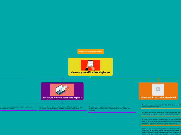 Firmas y certificados digitales - Mapa Mental