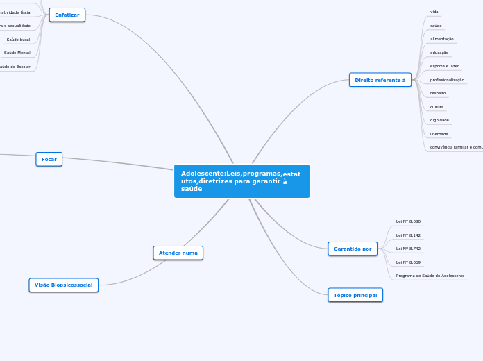 Adolescente:Leis,programas,estatutos,di...- Mapa Mental