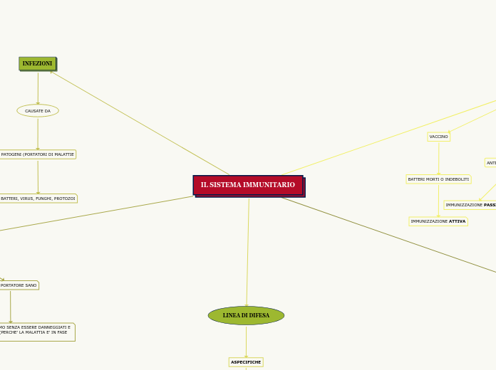 IL SISTEMA IMMUNITARIO