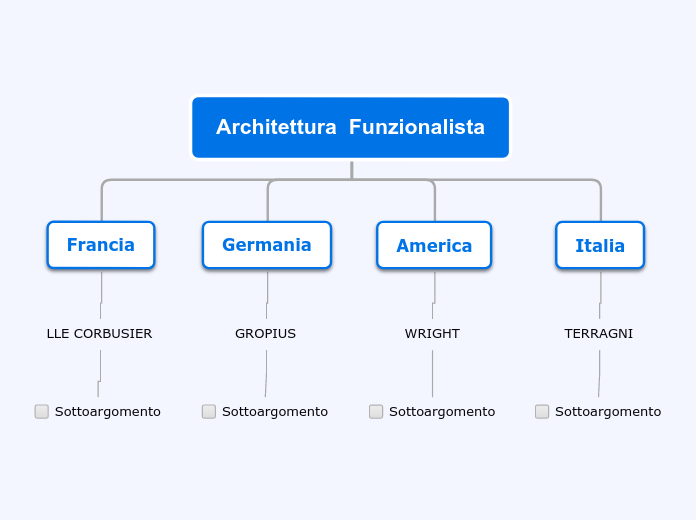 Architettura  Funzionalista - Mappa Mentale