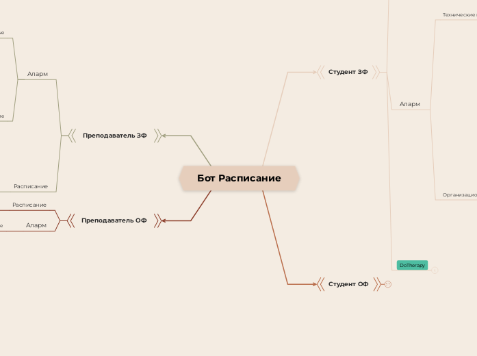 Бот Расписание - Мыслительная карта