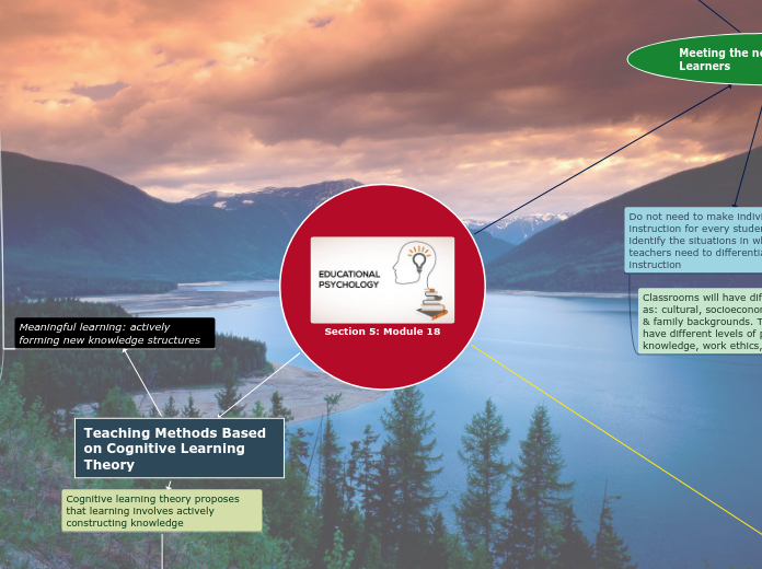 Section 5: Module 18 - Mind Map