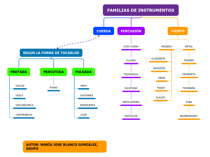 FAMILIAS DE INSTRUMENTOS