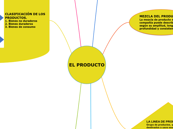 EL PRODUCTO