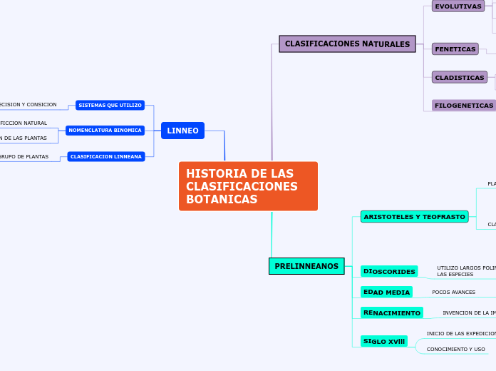 HISTORIA DE LAS CLASIFICACIONES BOTANICAS