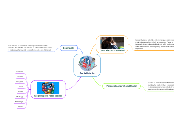 Social Media - Mapa Mental