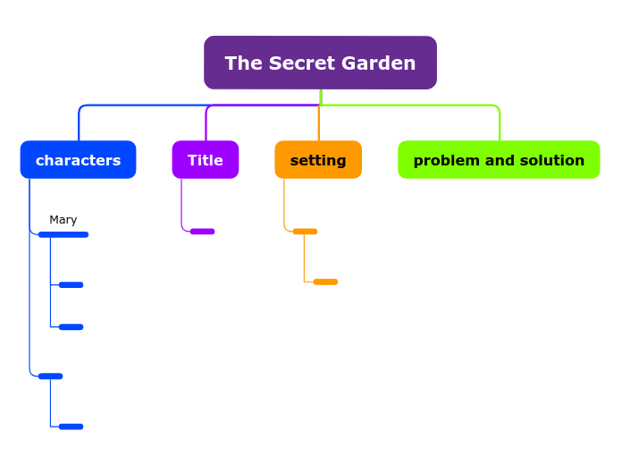 The Secret Garden - Mind Map