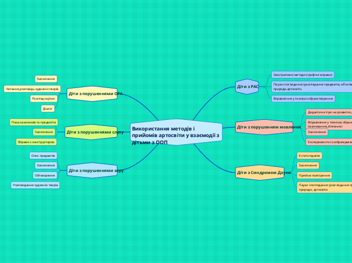 Використання методів і прийомів артосвіти у взаємодії з дітьми з ООП