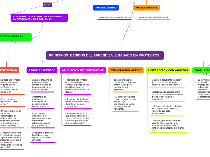 PRINCIPIOS  BASICOS DEL APRENDIZAJE BASADO EN PROYECTOS