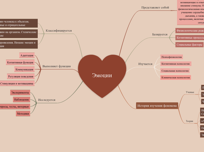 Эмоции - Мыслительная карта