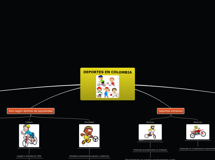 DEPORTES EN COLOMBIA - Mapa Mental