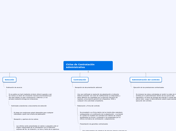 Ciclos de Contratación Administrativa - Mapa Mental