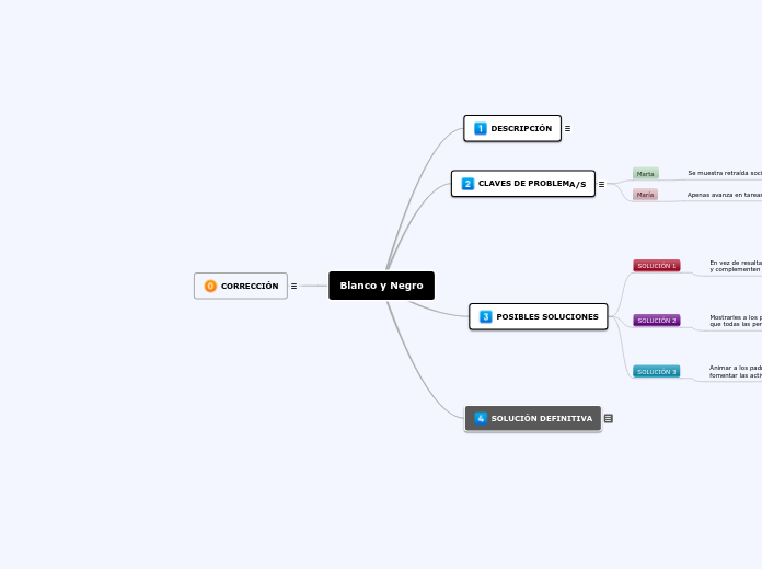 Blanco y Negro - Mapa Mental