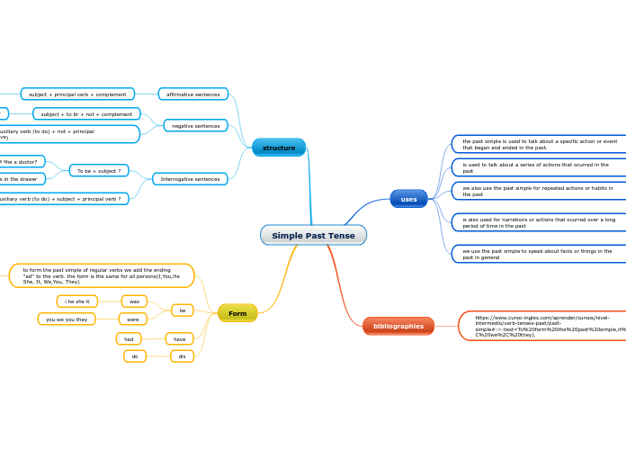 Simple Past Tense