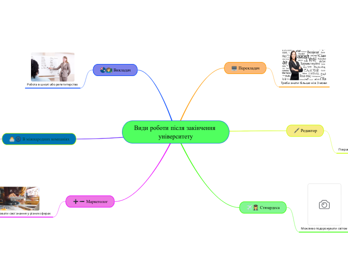 Види роботи після закінчення уні...- Мыслительная карта