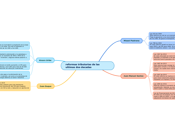 reformas tributarias de las ultimas dos decadas