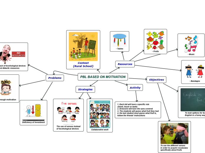 PBL BASED ON MOTIVATION - Mind Map