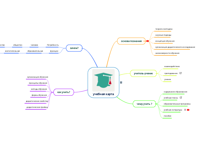 учебная карта - Мыслительная карта