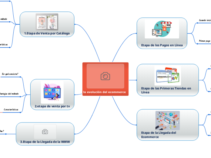 la evolución del ecommerce - Mapa Mental