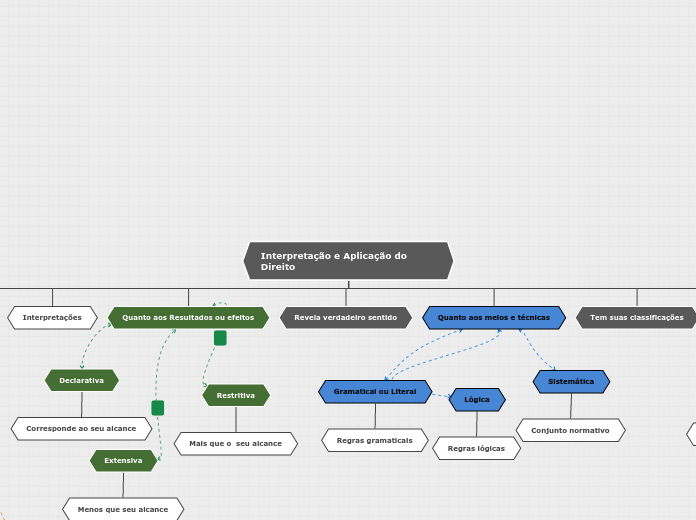 Interpretação e Aplicação do Direito - Mapa Mental