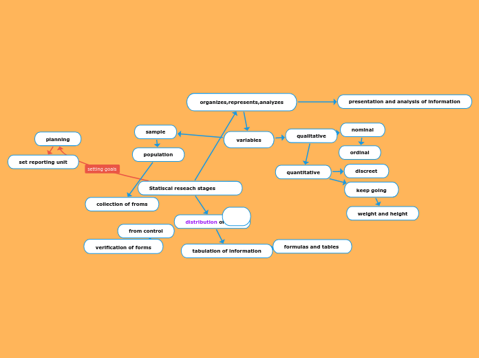 Statiscal reseach stages