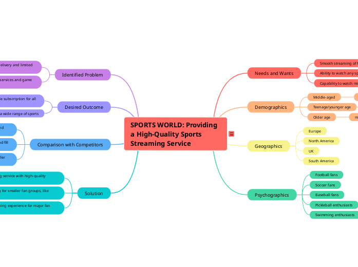 SPORTS WORLD: Providing a High-Quality Spo...- Mind Map