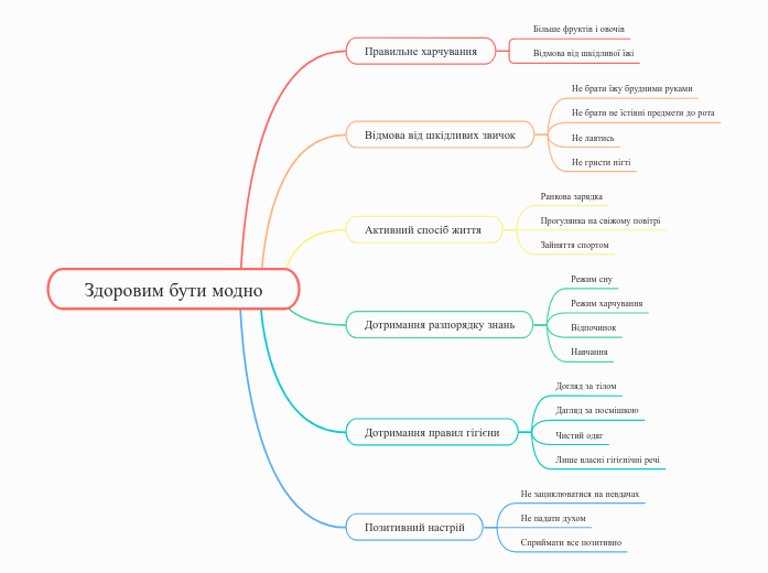 Здоровим бути модно - Мыслительная карта