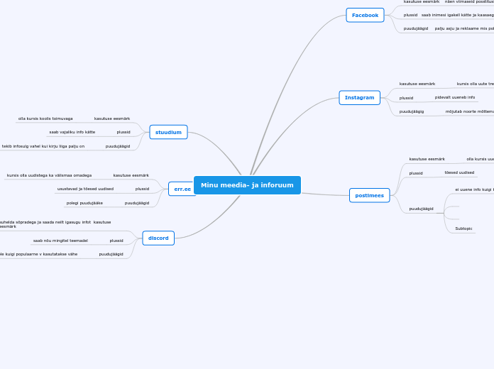 Minu meedia- ja inforuum - Mind Map