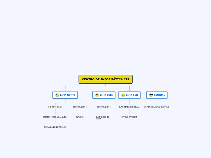 CENTRO DE INFORMÁTICA CIS - Mapa Mental