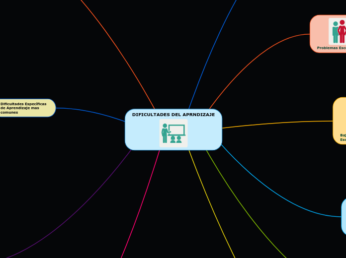 DIFICULTADES DEL APRNDIZAJE - Mapa Mental