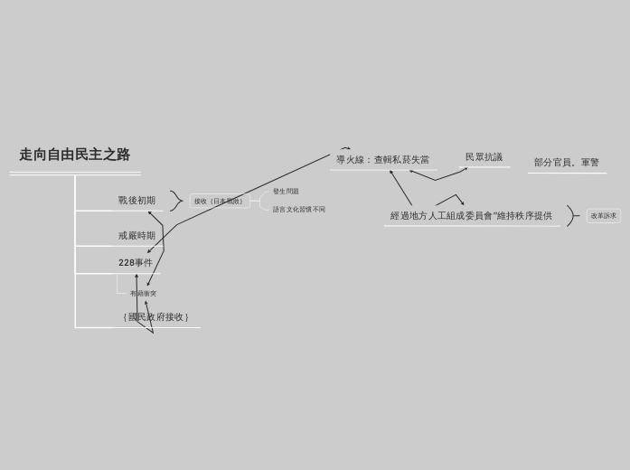 走向自由民主之路