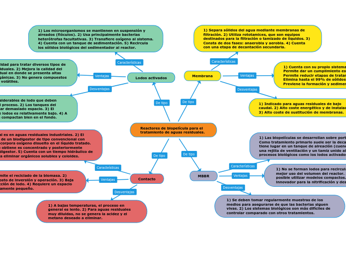 Reactores de biopelícula para el tratam...- Mapa Mental
