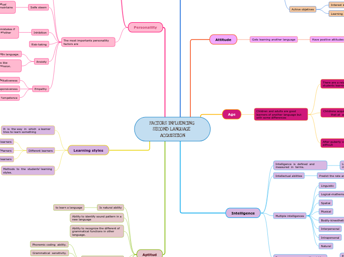 FACTORS INFLUENCING SECOND LANGUAGE ACQUIS...- Mind Map