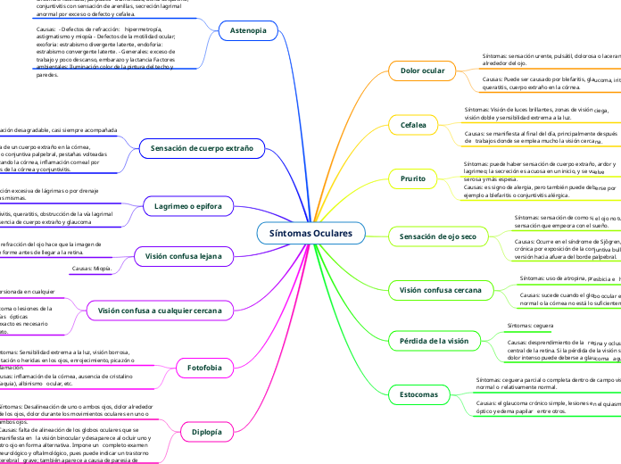 Síntomas Oculares