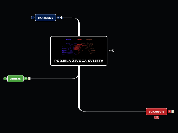 PODJELA ŽIVOGA SVIJETA