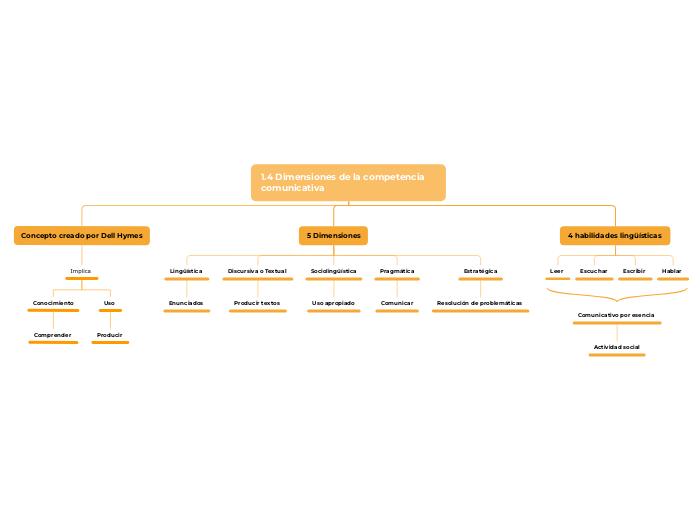 1.4 Dimensiones de la competencia comun...- Mapa Mental