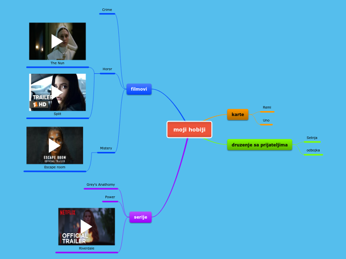 moji hobiji - Mind Map