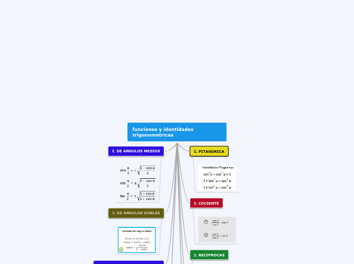 funciones y identidades trigonometricas - Mapa Mental