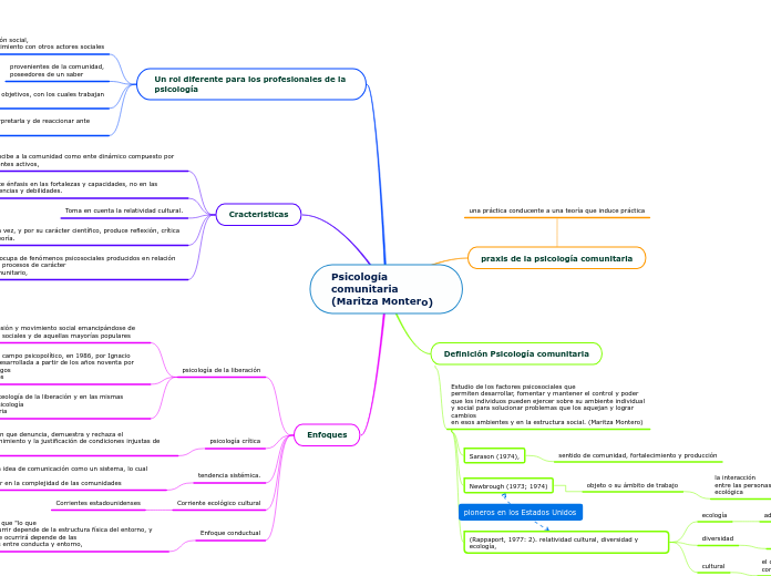 Psicología comunitaria (Maritza Montero)