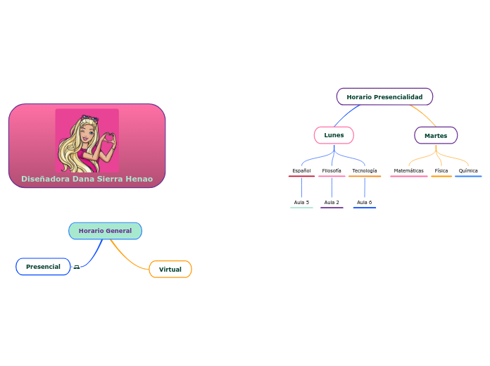 Diseñadora Dana Sierra Henao - Mapa Mental