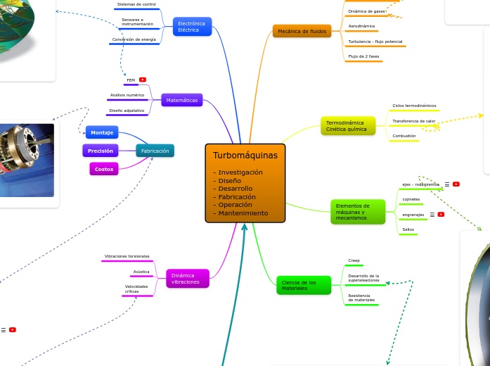 Turbomáquinas

- Investigación
- Diseño
- Desarrollo
- Fabricación
- Operación
- Mantenimiento