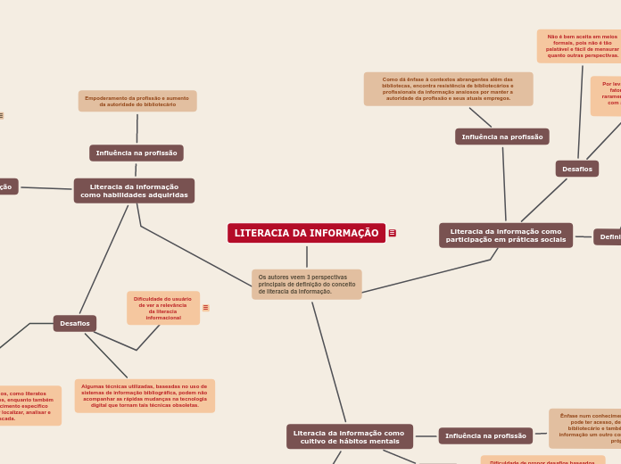 LITERACIA DA INFORMAÇÃO - Mapa Mental