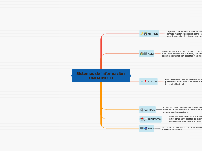 Sistemas de información UNIMINUTO