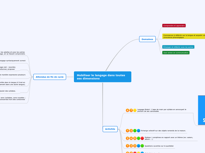 Mobiliser le langage dans toutes ses dimensions