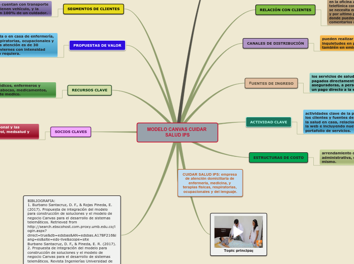 MODELO CANVAS CUIDAR SALUD IPS - Mapa Mental