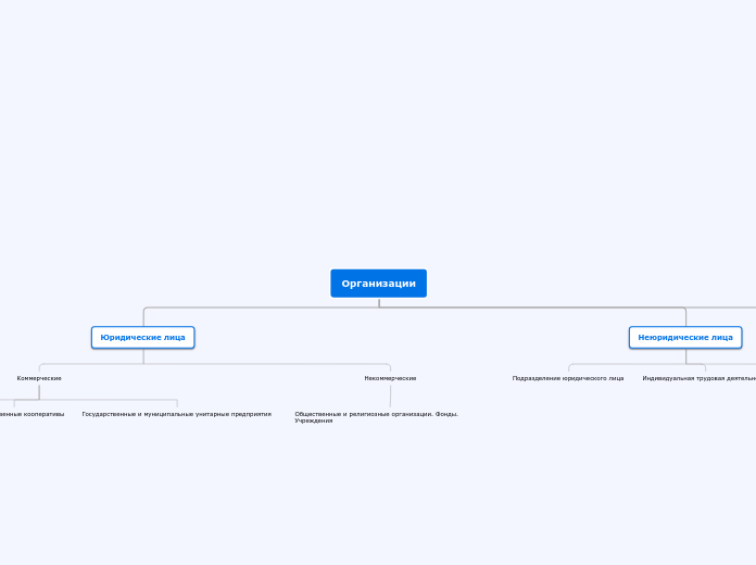 Организации - Мыслительная карта