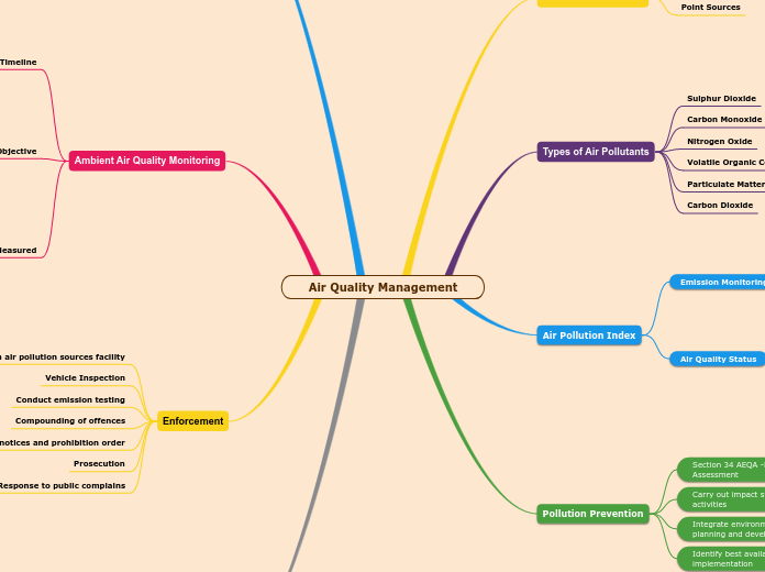 Air Quality Management